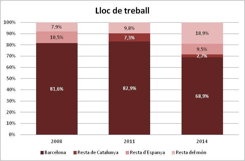 increment dels doctors que treballen fora de Catalunya, s ha passat d un 8% el 2008 a un 14% el 2014, la UPF se situava el 2008 en uns valors del 7,9%,