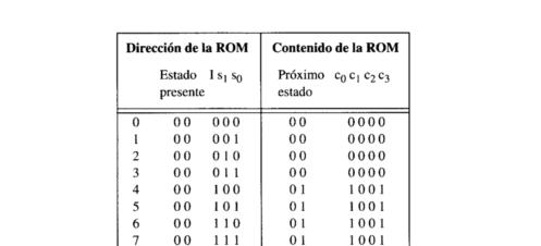 En la siguiente tabla vemos el contenido de la memoria ROM de nuestro ejemplo del multiplicador.