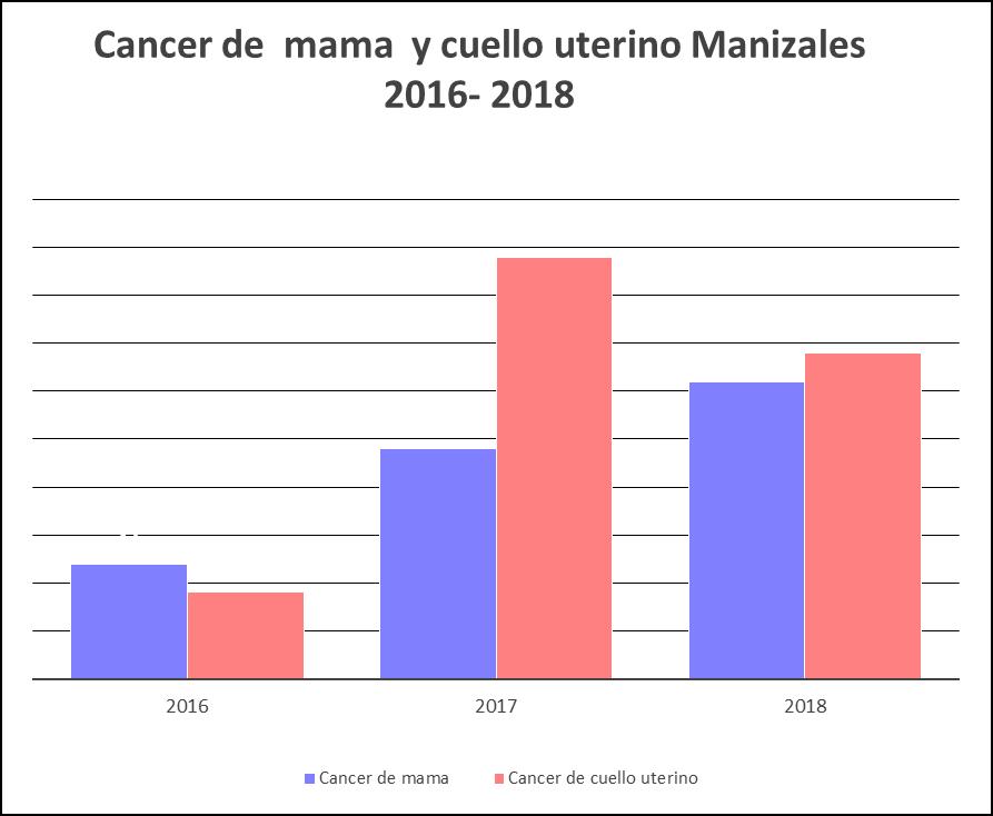 Grafica 4. Cáncer de mama y cuello uterino por grupos de edad, Manizales semana epidemiológica 34, 2018 Grafica 5.
