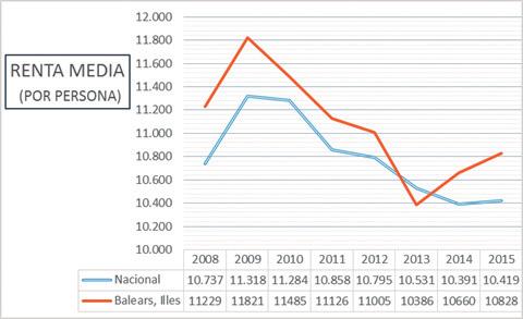 Gráfico 129. Illes Balears: Población en hogares con baja intensidad de trabajo 2009-2015.