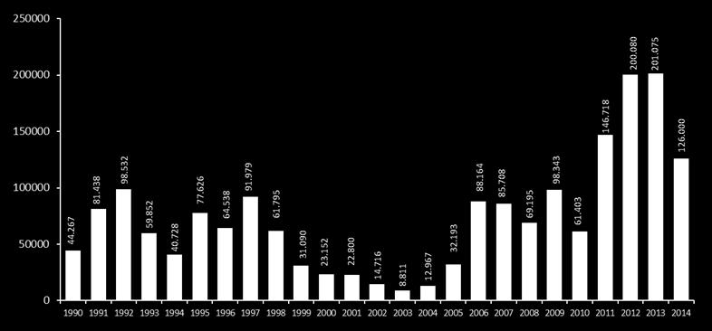 TOTAL DE VIVIENDAS TERMINADAS PERIODO 1990-2014 (Con Consejos Comunales) Fuente: CONAVI INFORMES ANUALES 1990-1998 ANUARIO ESTADISTICO MINFRA 1999 CVC INVENTARIO DE VIVIENDA