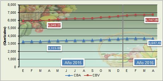 VI. II Grafica No. 1, Costo de las canastas : básica alimentaria -CBA y básica vital -CBV.