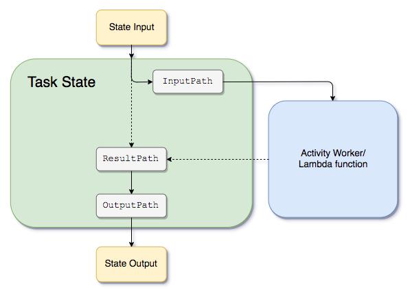 Descripción de ResultPath OutputPath ResultPath En el siguiente diagrama se muestra cómo se traslada la información de JSON a través de un estado de tarea.