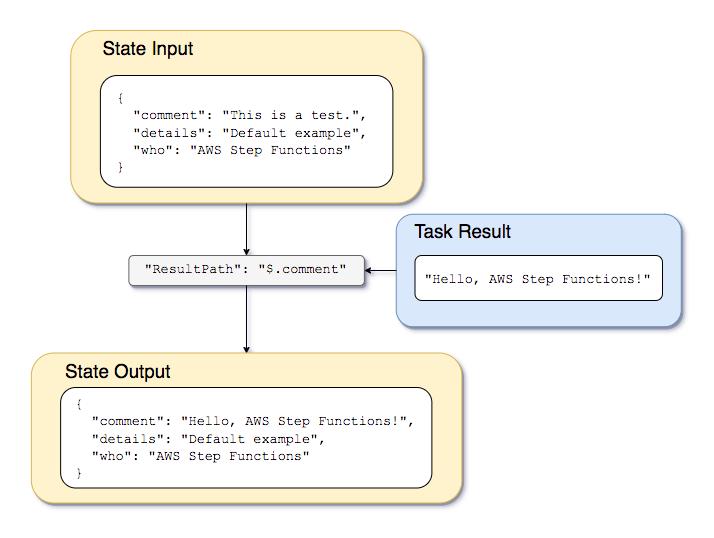 Descripción de ResultPath Utilizando el ejemplo de la máquina de estado y de la función de Lambda descrito en el tutorial Creación de una máquina de estado Lambda (p.