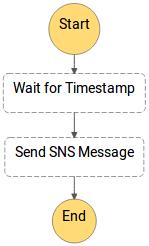 Task Timer La sección Code de esta máquina de estado hace referencia a los recursos de AWS que se crearán para este proyecto de muestra. 3. Elija Create Sample Project.