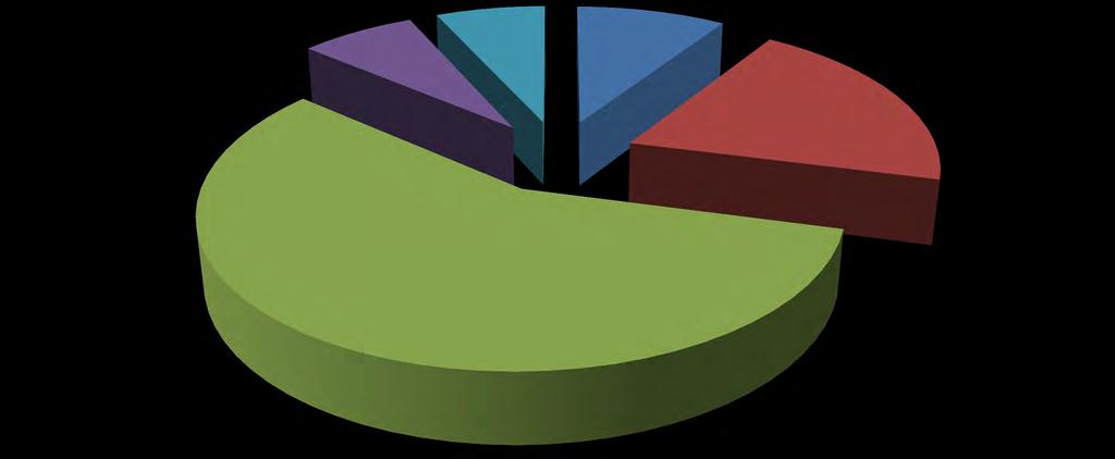 Integración Porcentual (%) de la Distribución del Presupuesto 2014
