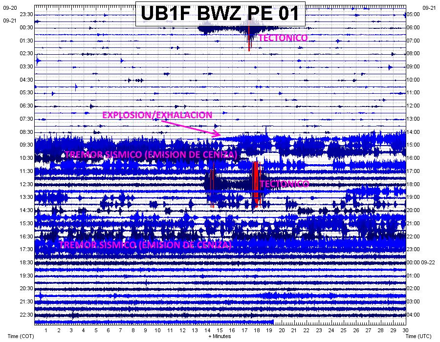 - Número (barras de color) y energía (línea negra) de sismos para los principales eventos volcánicos registrados por la estación telemétrica UB1.