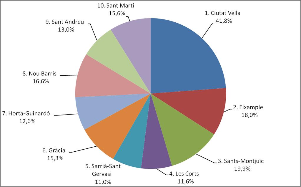 Andreu, amb un 367%. Aquestes dades estan molt per sobre de la mitjana de la ciutat.