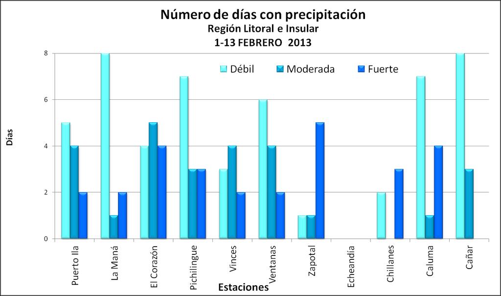 PRECIPITACIONES REGISTRADAS EN EL LITORAL DEL 1 AL 13 DE FEBRERO Precipitaciones de