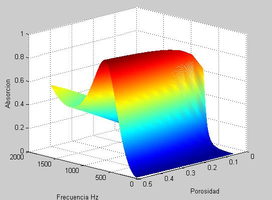 Absorción acús7ca absorción Absorción acústica La porosidad 0.7 0.6 0.5 0.4 0.3 0.2 0.