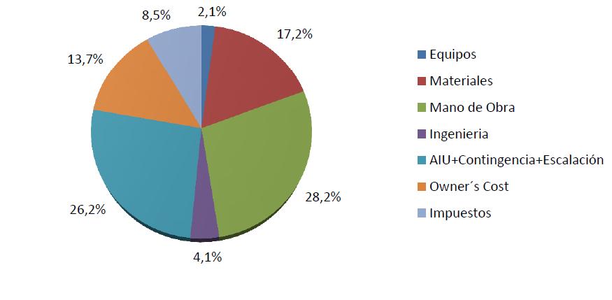 Figura 2: participación estimada de la Mano de Obra en las inversiones del PMRB 2011-2017.Fuente: informe de fedesarrollo sobre el impacto macroeconómico del PMRB.