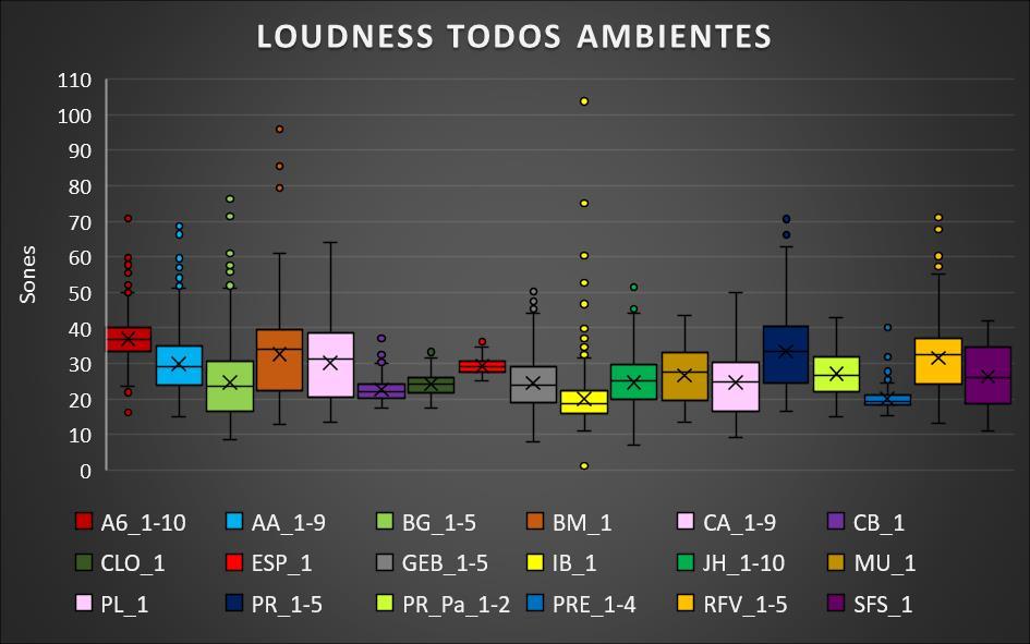 EUROPEAN SYMPOSIUM ON UNDERWATER Gráfica 2: Representación de cajas y bigotes de los valores de Loudness obtenidos en los diferentes ambientes sonoros evaluados. 3.