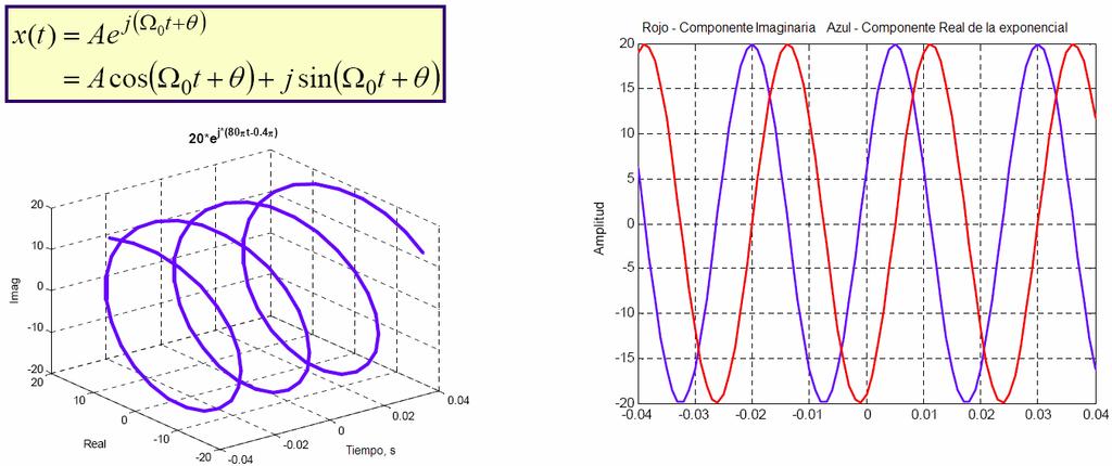 Exponenciales Complejas t=-0.04:0.001:0.04; plot(t, imag(x), 'r'); grid x=20*exp(j*(80*pi*t-0.