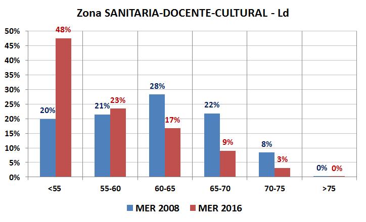 EVOLUCIÓN 2008-2016 Indicador: Nivel DÍA - Ld La superficie del territorio que cumple los objetivos de calidad ha aumentado un 30% con respecto al MER 2008.