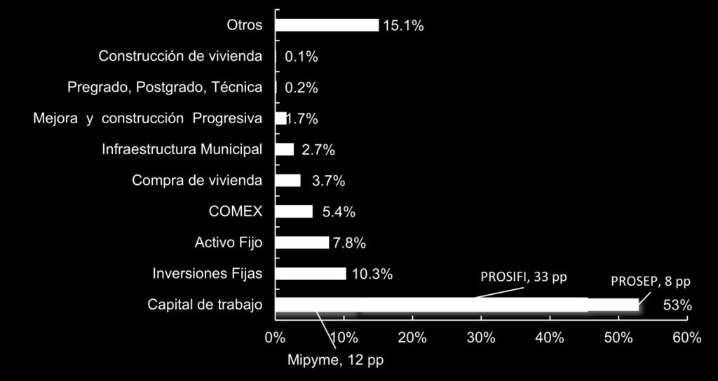 Figura 3. BCIE en Centroamérica: Usos de las líneas globales de crédito 2012 2014 (Porcentaje) Página 16 Fuente: Construcción propia sobre la base de datos de FINAM-BCIE.