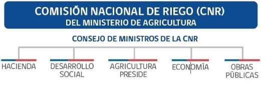 Comisión Nacional de Riego Es una comisión que La CNR conformada Ministerio de Agricultura, Economía, Hacienda, Obras Públicas y Desarrollo Social.