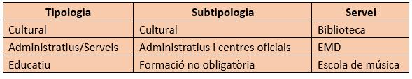 Ubicació Coordenades (X,Y) Classificació Tipologia (7) Subtipologia