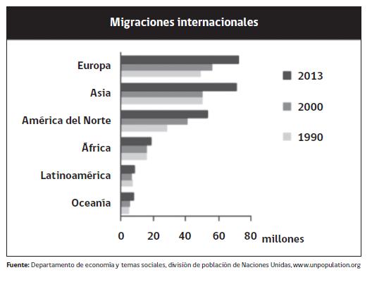 OBSERVE EL GRÁFICO Y RESPONDA LAS PREGUNTAS 9 Y 10. 9. Cuál es la situación de la migración, considerando el gráfico? A. En Latinoamérica la población migrante ha disminuído. B.