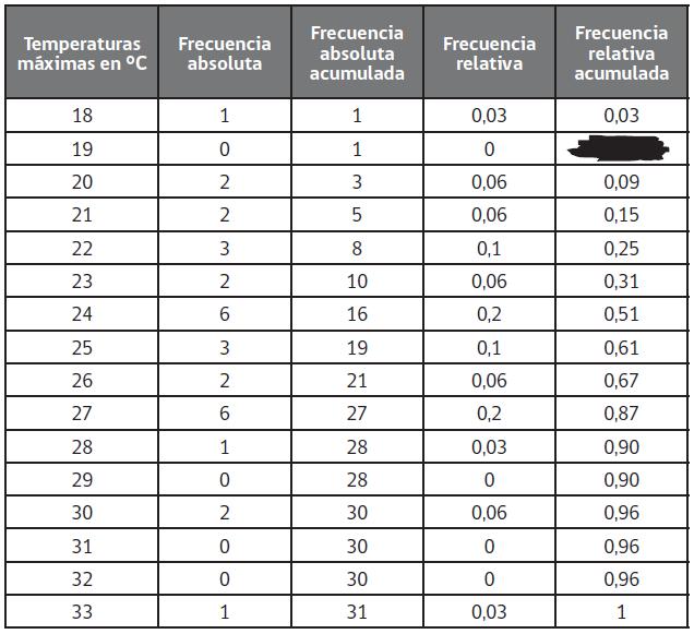 OBSERVE LA SIGUIENTE TABLA Y RESPONDA LAS PREGUNTAS 6 y 7. Distribución de las temperaturas máximas en Osorno Enero 2016 6.