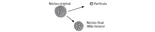 6. En el esquema se representa un proceso mediante el cual el núcleo de un átomo muy grande, emite una partícula y se transforma en un núcleo más liviano.