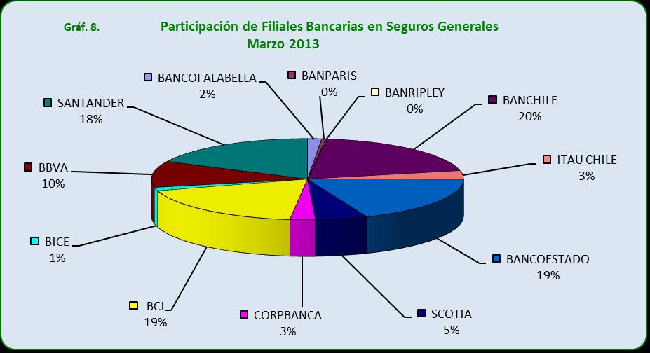 En el siguiente gráfico se aprecia la participación de la prima intermediada por las Filiales Bancarias en el
