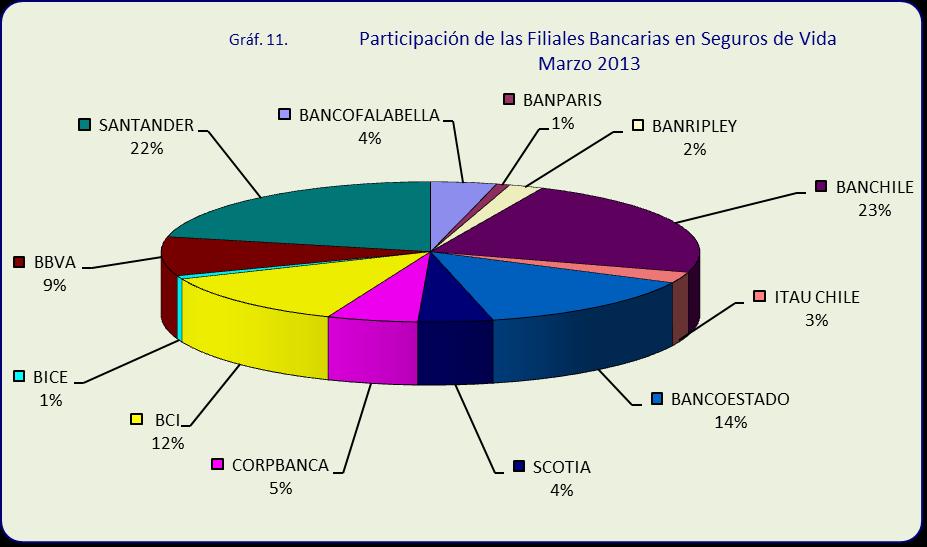En el gráfico siguiente se aprecia la participación de la prima intermediada por corredoras filiales bancarias en seguros del segundo