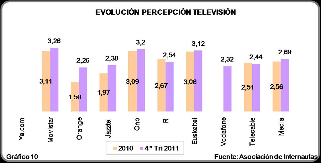 Valoración de la televisión: Después del descenso en las valoraciones que experimentaron casi todos los operadores el pasado año, en el presente estudio todos los operadores mejoran sus notas, aunque