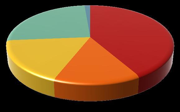 1% Población Ocupada 1,999,088 94.5% 48,093 94.4% Población No Ocupada 115,651 5.5% 2,839 5.