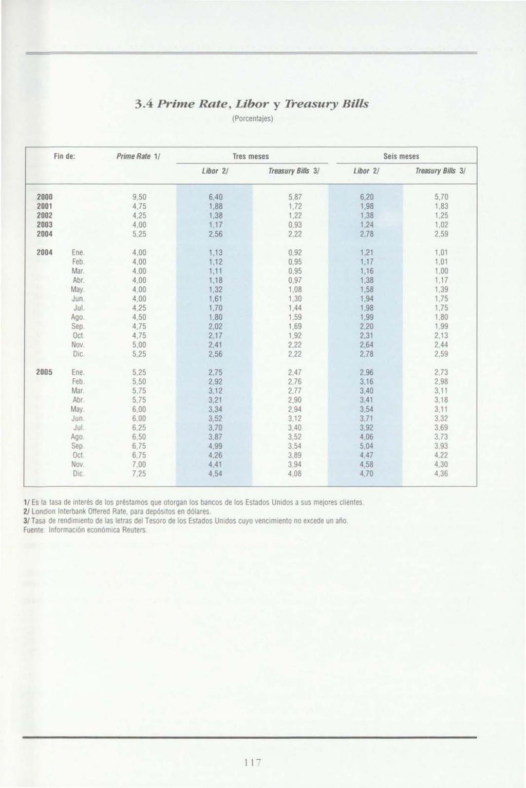 3.4 Prime Rate, Libor y Treasury Bilis (Porcentajes) Fin de: Prime Rate 1/ Tres meses Seis meses Libor 2/ Treasury Bilis 3/ Libor 21 Treasury Bilis 3/ 2000 2001 2002 2003 2004 2004 Ene. Feb. Mar. Abr.