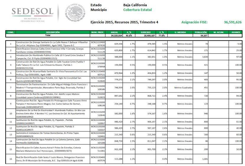 Los 57 proyectos del FISE en Baja California donde se aplicaron los $ 36,591,626.