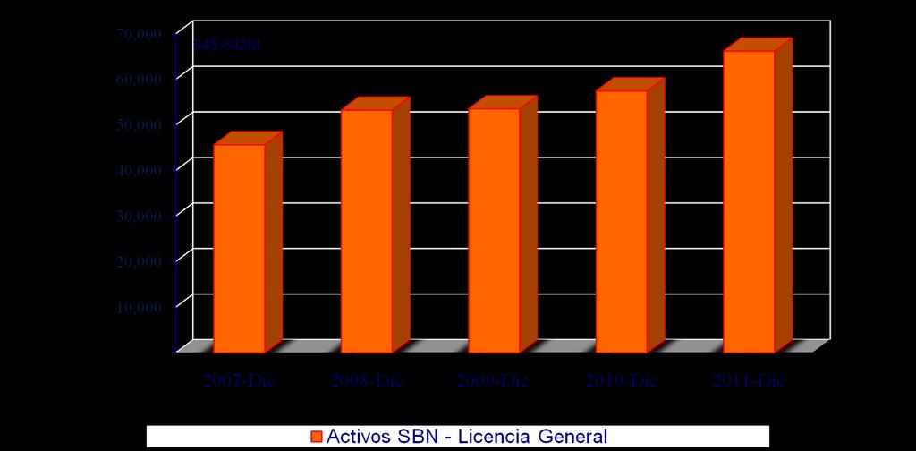 Panamá: Sistema Bancario Nacional Total de activos SBN Años 2007 a