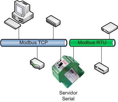 Establecida la conexión, el flujo de datos provenientes de la red Ethernet es pasado a la línea serie y viceversa. Manejo de tiempos máximos de inactividad para liberación de conexión.