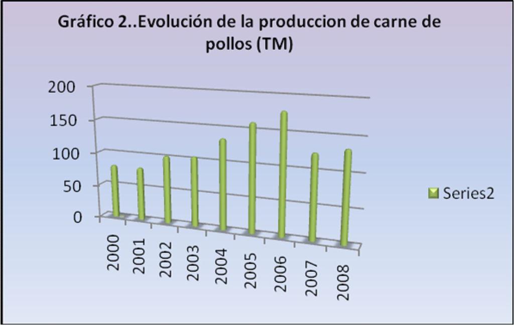 La producción de carne de pollo es uno de los rubros de mayor importancia dentro de esta actividad pecuaria; pues durante el periodo 2002 a 2005 presenta un crecimiento del 77.