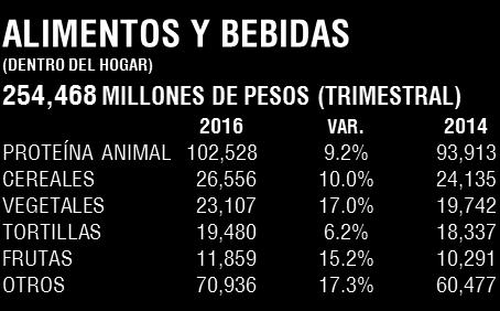 40.3% DEL GASTO EN ALIMENTO EN LOS HOGARES SE DESTINA A PROTEÍNA ANIMAL SEGÚN LA ENIGH 2016 *