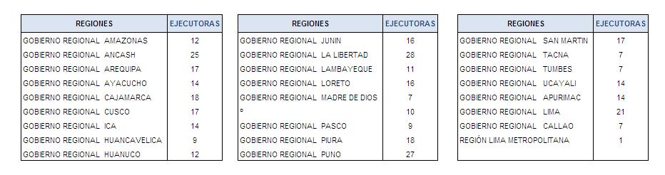2.3 CLASIFICACIÓN INSTITUCIONAL Según esta clasificación los Gobiernos Regionales reportan una ejecución de S/. 14 913 474,1 mil.
