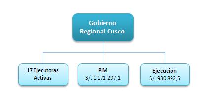 102 652,3 mil, entre otros gastos. Gobierno Regional Piura, reporta una ejecución de S/. 863 579,3 mil o 5,8% de la ejecución total, con un avance de 79,9% en relación al Presupuesto Modificado.