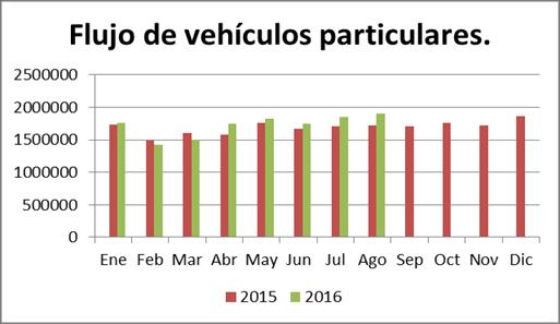 Henriquez y las Azucenas. Grafico N 2: Flujos Mensuales Comparativos 2015-2016 Buses Durante Agosto de 2016 se registraron un total de 1.912.205 vehiculos, de los cuales 1.905.