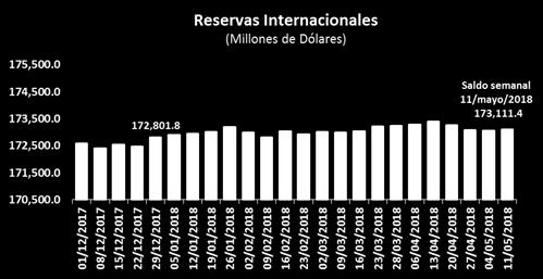 Indicadores Económicos de Coyuntura Reservas Internacionales Al 11 de mayo de 2018 las Reservas Internacionales cerraron con un saldo de 173,114.