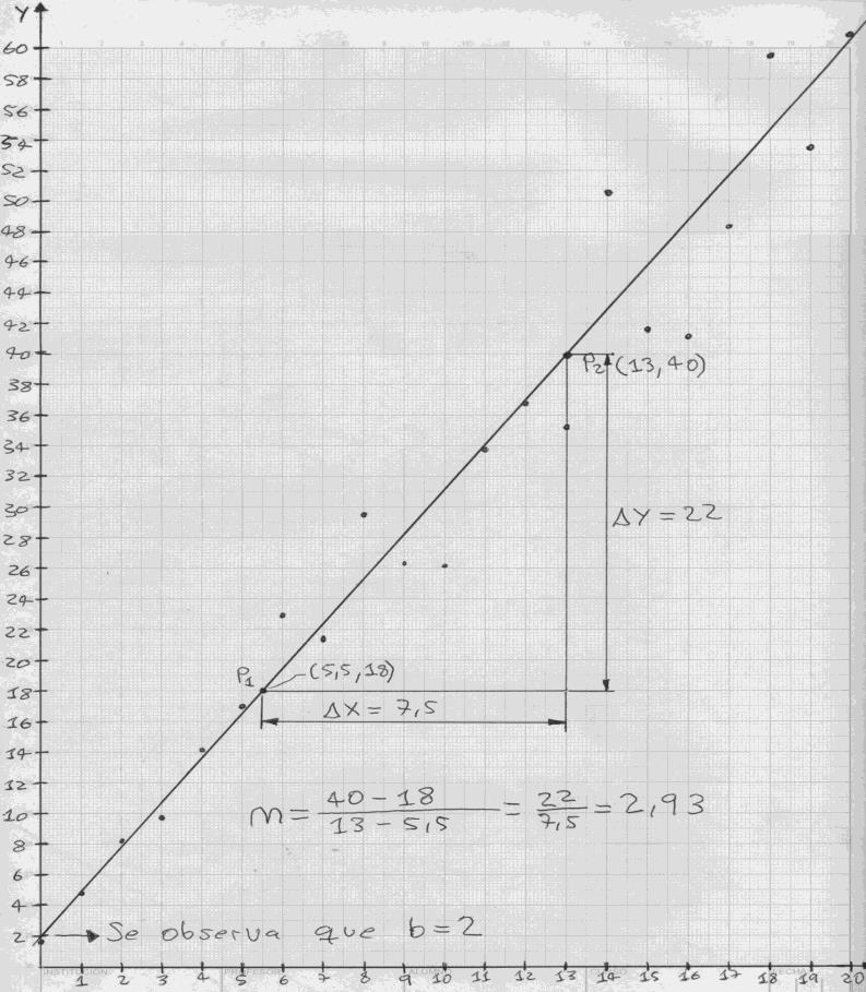 Gráficamete, el itercepto es el valor cuado se itercepta al eje Y, por eso el ombre itercepto, ótese e la ecuació geeral de la recta que sí x = 0 etoces Y = b.