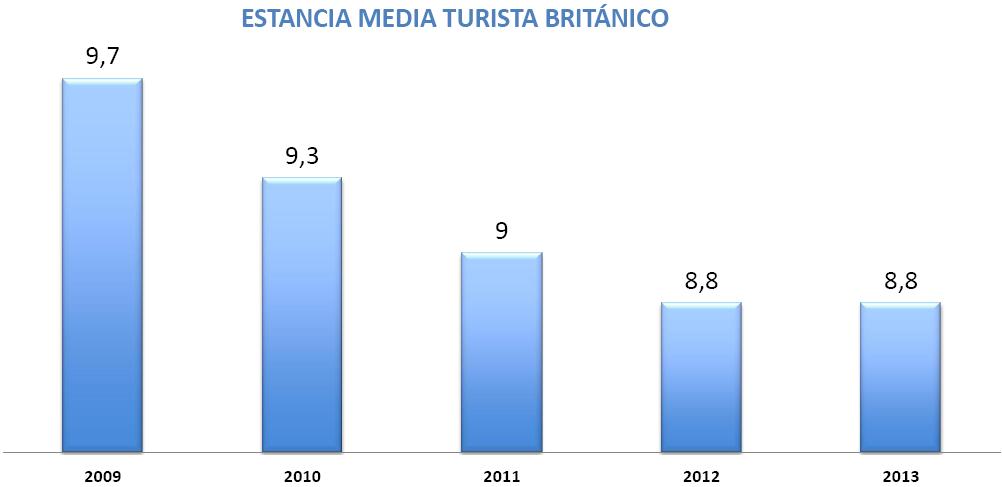 MERCADO BRITÁNICO : TURISTA BRITÁNICO EN ESPAÑA EVOLUCIÓN ESTANCIA MEDIA La estancia media del turista británico disminuye a lo largo