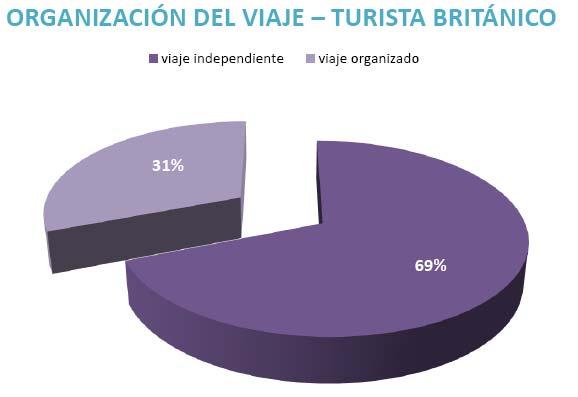MERCADO BRITÁNICO : TURISTA BRITÁNICO EN ESPAÑA ORGANIZACIÓN DEL VIAJE Una tercera parte de las reservas de los turistas británicos son mediante paquete turístico.