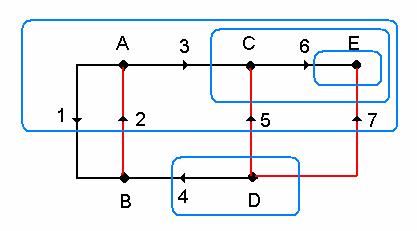 Conceptos topológcos de los crctos. Empezamos a escoger elementos especales Grpo de corte básco (gcb) Grpo de corte qe sólo contene na rama del árbol.