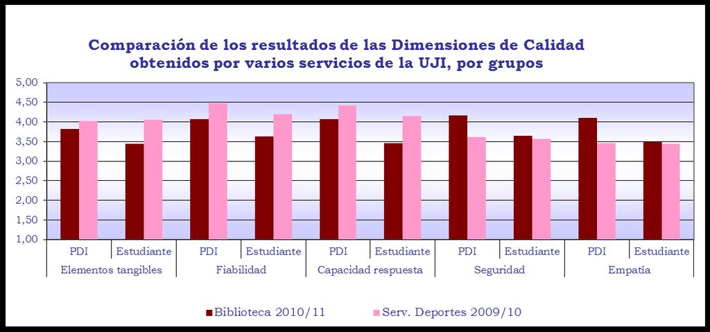 6.COMPARACIONES: Otros servicios UJI (y II) Comparación de los resultados de Satisfacción General obtenidos por varios servicios de la