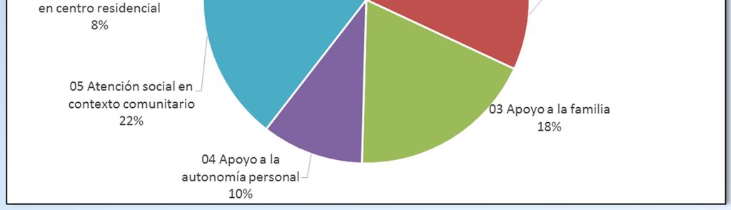 SOCIAL EN EL CONTEXTO COMUNITARIO 21% DE ACCESO