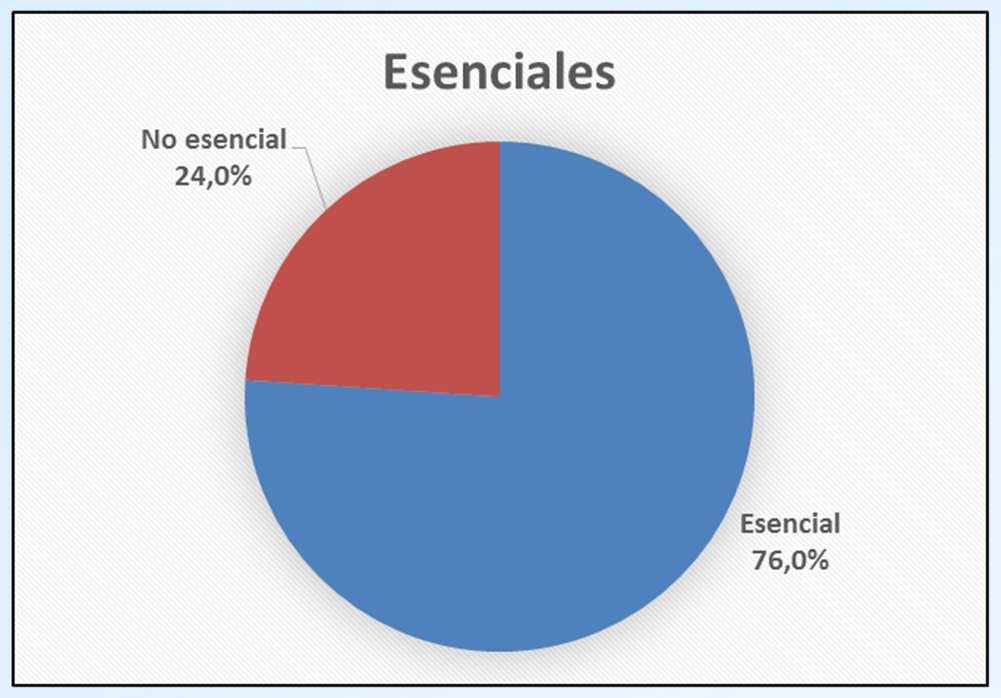 ESENCIALES CRECEN EL TRIPLE (8%) FRENTE A LAS NO ESENCIALES