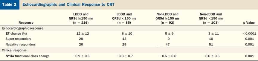 Response to CRT according to QRS morphology and duration CRT implantados en