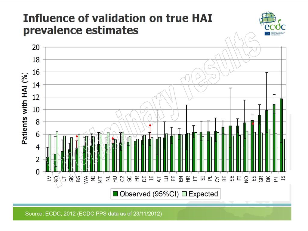 Validación. Estudio europeo ECDC PPS 2011-2012 Source: Suetens C.