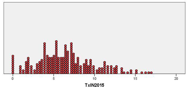 Distribución de la prevalencia total de infecciones nosocomiales en los hospitales EPINE-2015 Cada círculo corresponde a un hospital: N = 277 Prevalencia total de IN