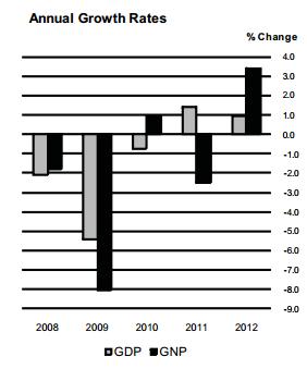 71 IRLANDA SITUACIÓN DEL MERCADO DE TRABAJO EN EL MES DE MAYO Según los últimos datos publicados en el mes de mayo de 2013 por la Central Statistics Office, el PIB aumentó un 0.