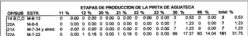 porcentajes representativos de las etapas de producción de pirita encontrada en Aguateca (véase producción por forma específica).